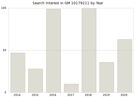 Annual search interest in GM 10179211 part.