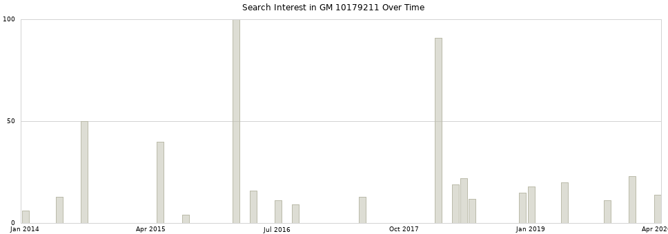 Search interest in GM 10179211 part aggregated by months over time.