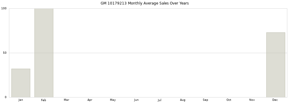 GM 10179213 monthly average sales over years from 2014 to 2020.
