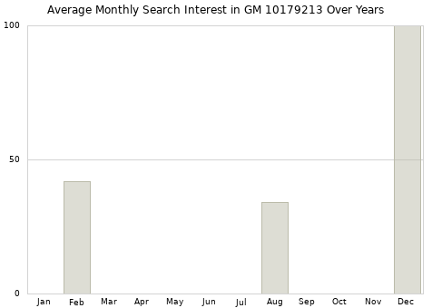 Monthly average search interest in GM 10179213 part over years from 2013 to 2020.