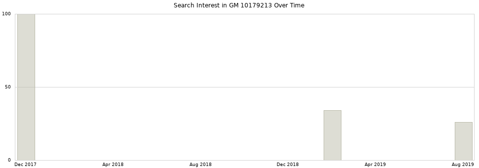 Search interest in GM 10179213 part aggregated by months over time.