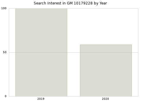 Annual search interest in GM 10179228 part.
