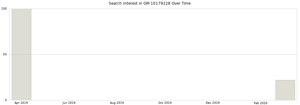 Search interest in GM 10179228 part aggregated by months over time.