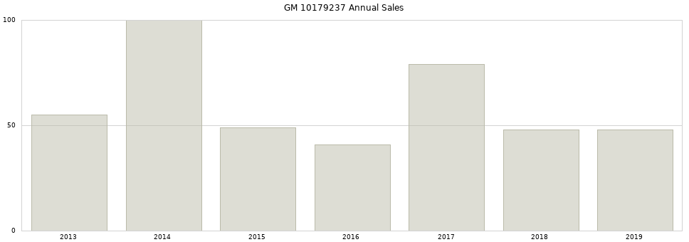 GM 10179237 part annual sales from 2014 to 2020.