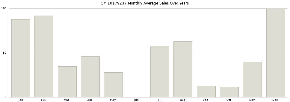 GM 10179237 monthly average sales over years from 2014 to 2020.