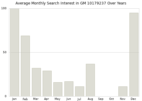 Monthly average search interest in GM 10179237 part over years from 2013 to 2020.