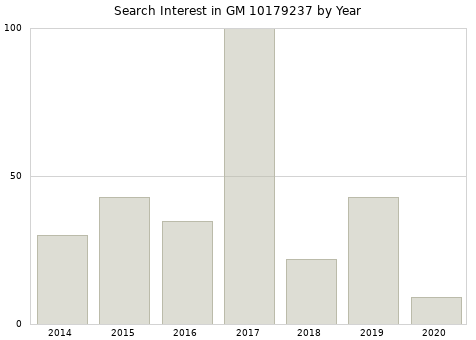 Annual search interest in GM 10179237 part.