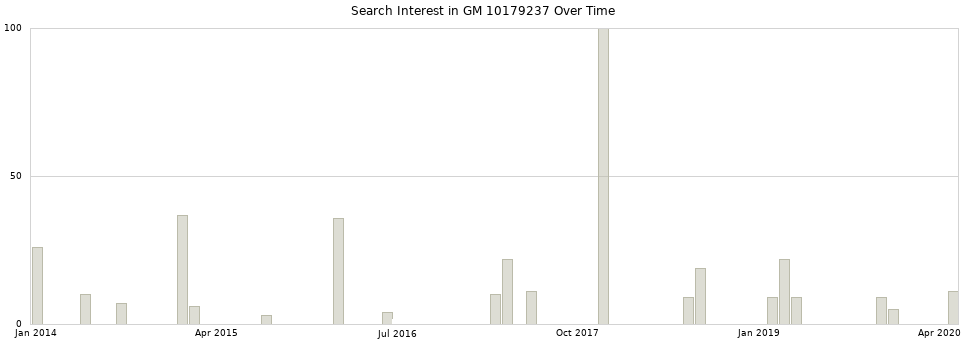 Search interest in GM 10179237 part aggregated by months over time.