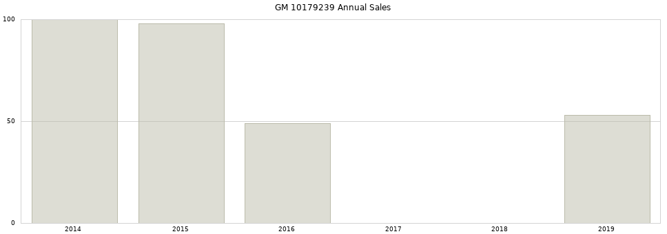 GM 10179239 part annual sales from 2014 to 2020.