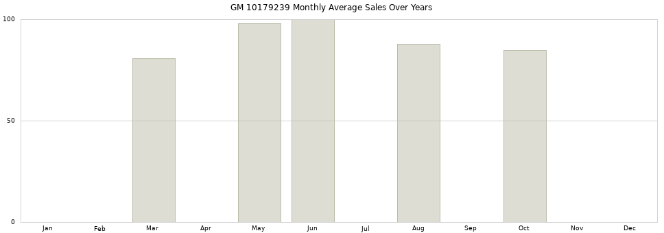 GM 10179239 monthly average sales over years from 2014 to 2020.