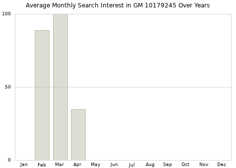 Monthly average search interest in GM 10179245 part over years from 2013 to 2020.