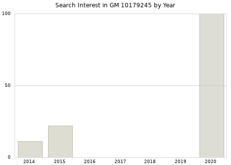 Annual search interest in GM 10179245 part.