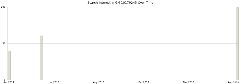 Search interest in GM 10179245 part aggregated by months over time.