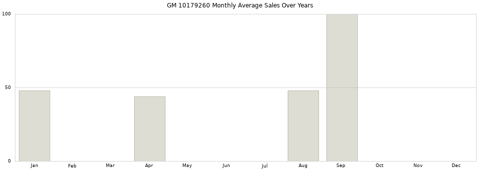 GM 10179260 monthly average sales over years from 2014 to 2020.