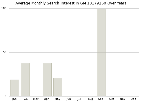 Monthly average search interest in GM 10179260 part over years from 2013 to 2020.