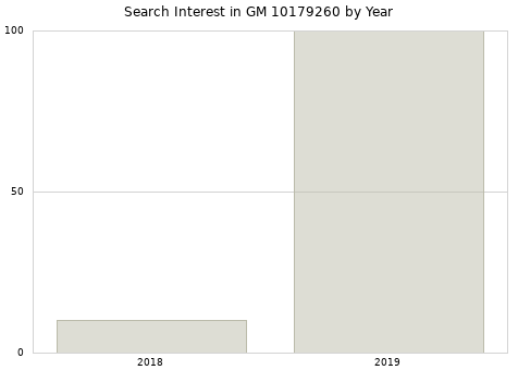 Annual search interest in GM 10179260 part.