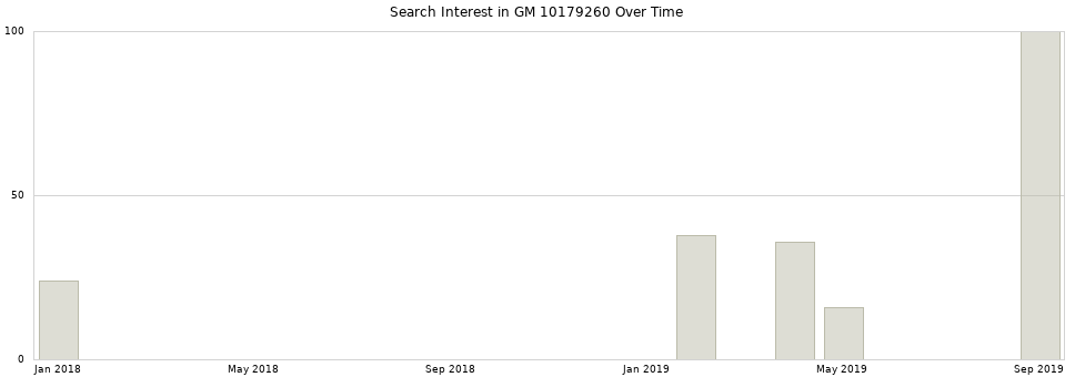 Search interest in GM 10179260 part aggregated by months over time.