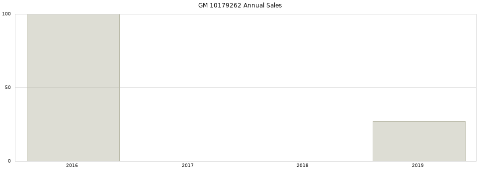 GM 10179262 part annual sales from 2014 to 2020.