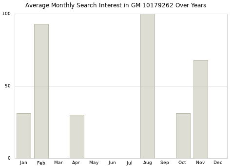 Monthly average search interest in GM 10179262 part over years from 2013 to 2020.