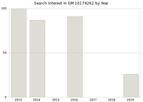 Annual search interest in GM 10179262 part.