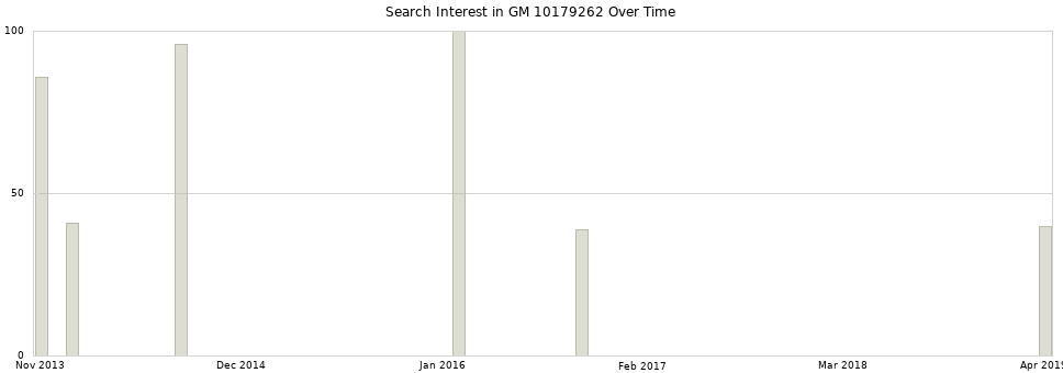 Search interest in GM 10179262 part aggregated by months over time.