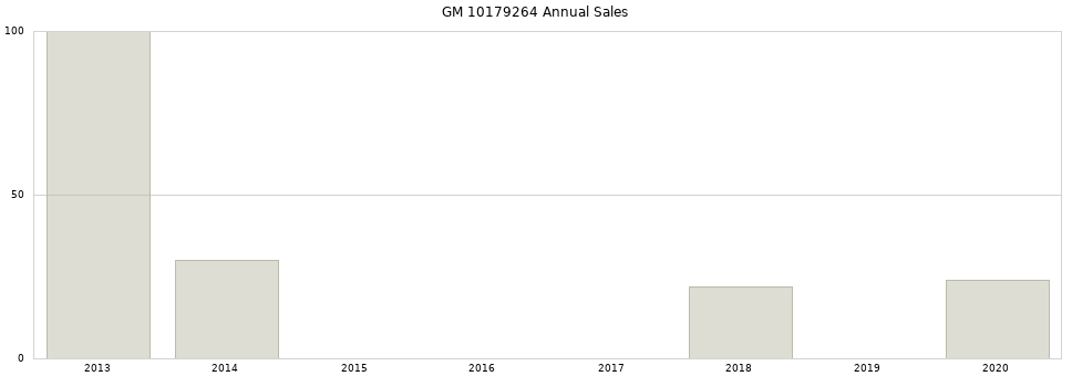 GM 10179264 part annual sales from 2014 to 2020.