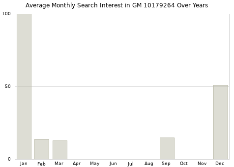 Monthly average search interest in GM 10179264 part over years from 2013 to 2020.