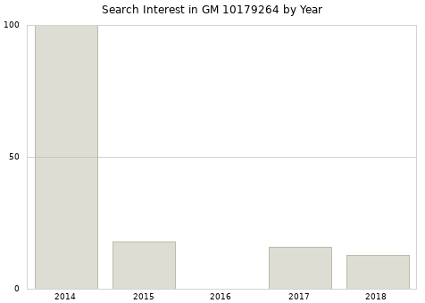 Annual search interest in GM 10179264 part.