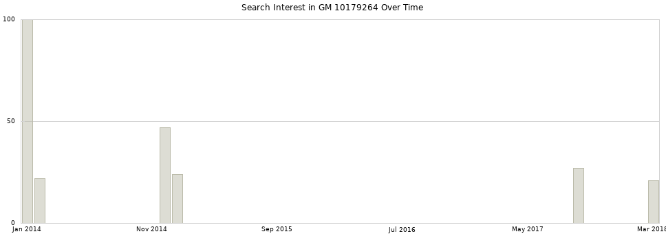 Search interest in GM 10179264 part aggregated by months over time.