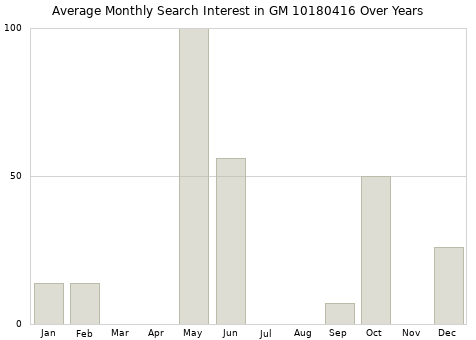 Monthly average search interest in GM 10180416 part over years from 2013 to 2020.