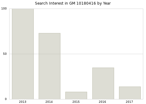 Annual search interest in GM 10180416 part.