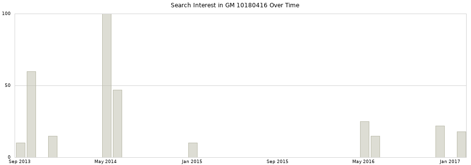 Search interest in GM 10180416 part aggregated by months over time.