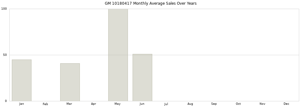 GM 10180417 monthly average sales over years from 2014 to 2020.