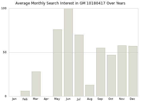 Monthly average search interest in GM 10180417 part over years from 2013 to 2020.