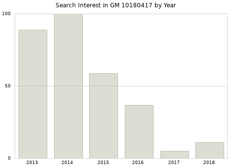 Annual search interest in GM 10180417 part.