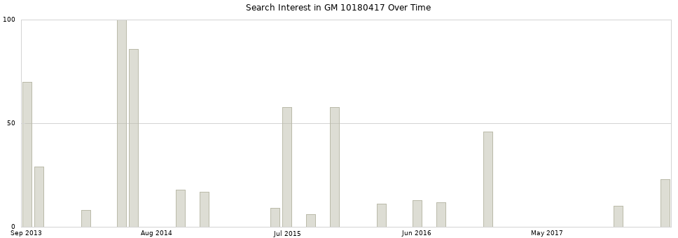 Search interest in GM 10180417 part aggregated by months over time.