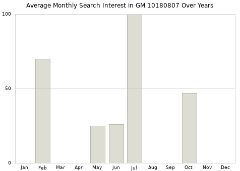 Monthly average search interest in GM 10180807 part over years from 2013 to 2020.