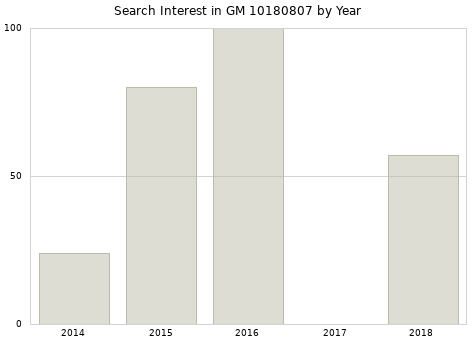 Annual search interest in GM 10180807 part.