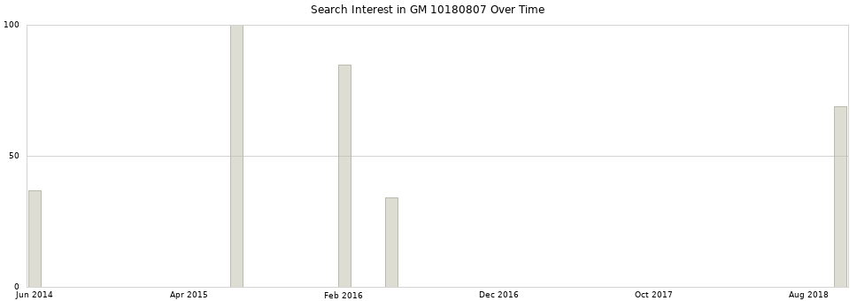 Search interest in GM 10180807 part aggregated by months over time.