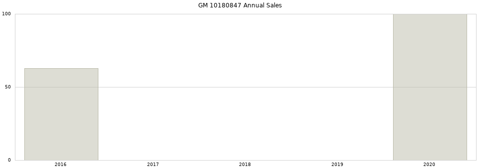 GM 10180847 part annual sales from 2014 to 2020.