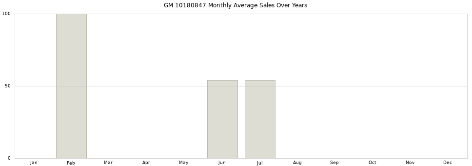 GM 10180847 monthly average sales over years from 2014 to 2020.