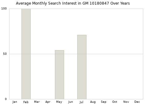 Monthly average search interest in GM 10180847 part over years from 2013 to 2020.
