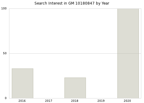 Annual search interest in GM 10180847 part.