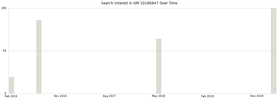 Search interest in GM 10180847 part aggregated by months over time.