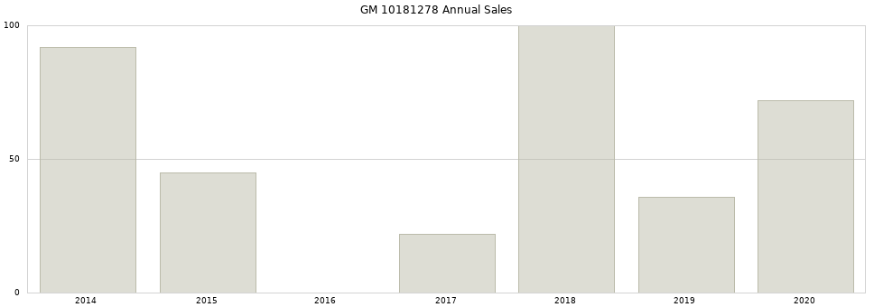 GM 10181278 part annual sales from 2014 to 2020.