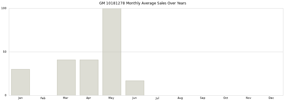 GM 10181278 monthly average sales over years from 2014 to 2020.