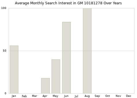 Monthly average search interest in GM 10181278 part over years from 2013 to 2020.