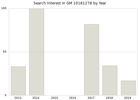 Annual search interest in GM 10181278 part.