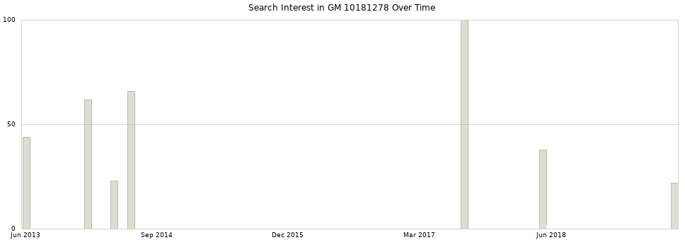 Search interest in GM 10181278 part aggregated by months over time.