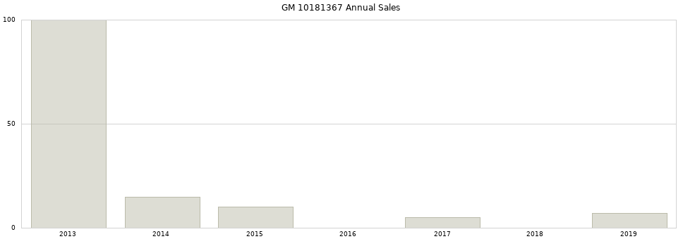 GM 10181367 part annual sales from 2014 to 2020.